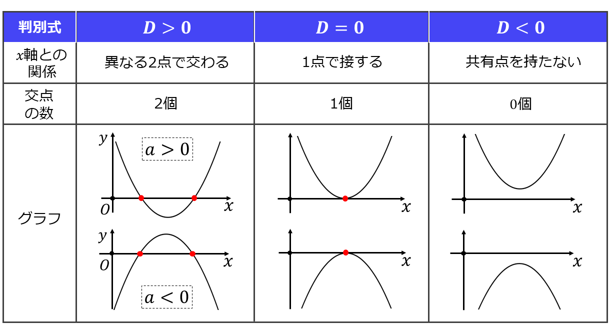 判別式と二次関数のグラフの違い